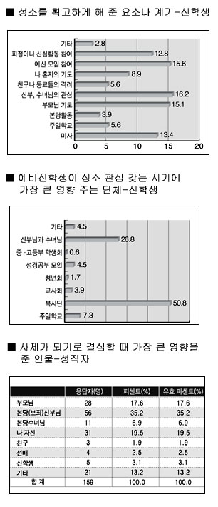 서울 성소국·통합사목연구소 ‘사제 성소’ 설문조사(중)